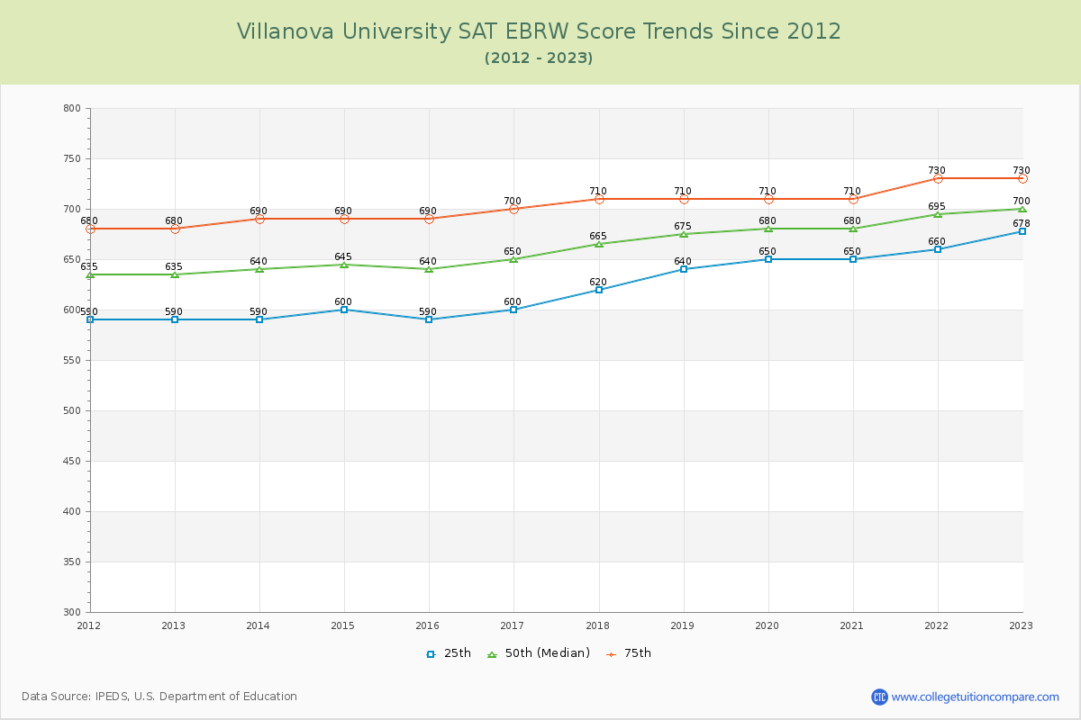 Villanova University SAT EBRW (Evidence-Based Reading and Writing) Trends Chart