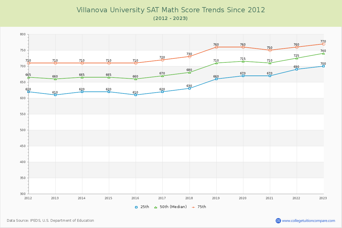 Villanova University SAT Math Score Trends Chart