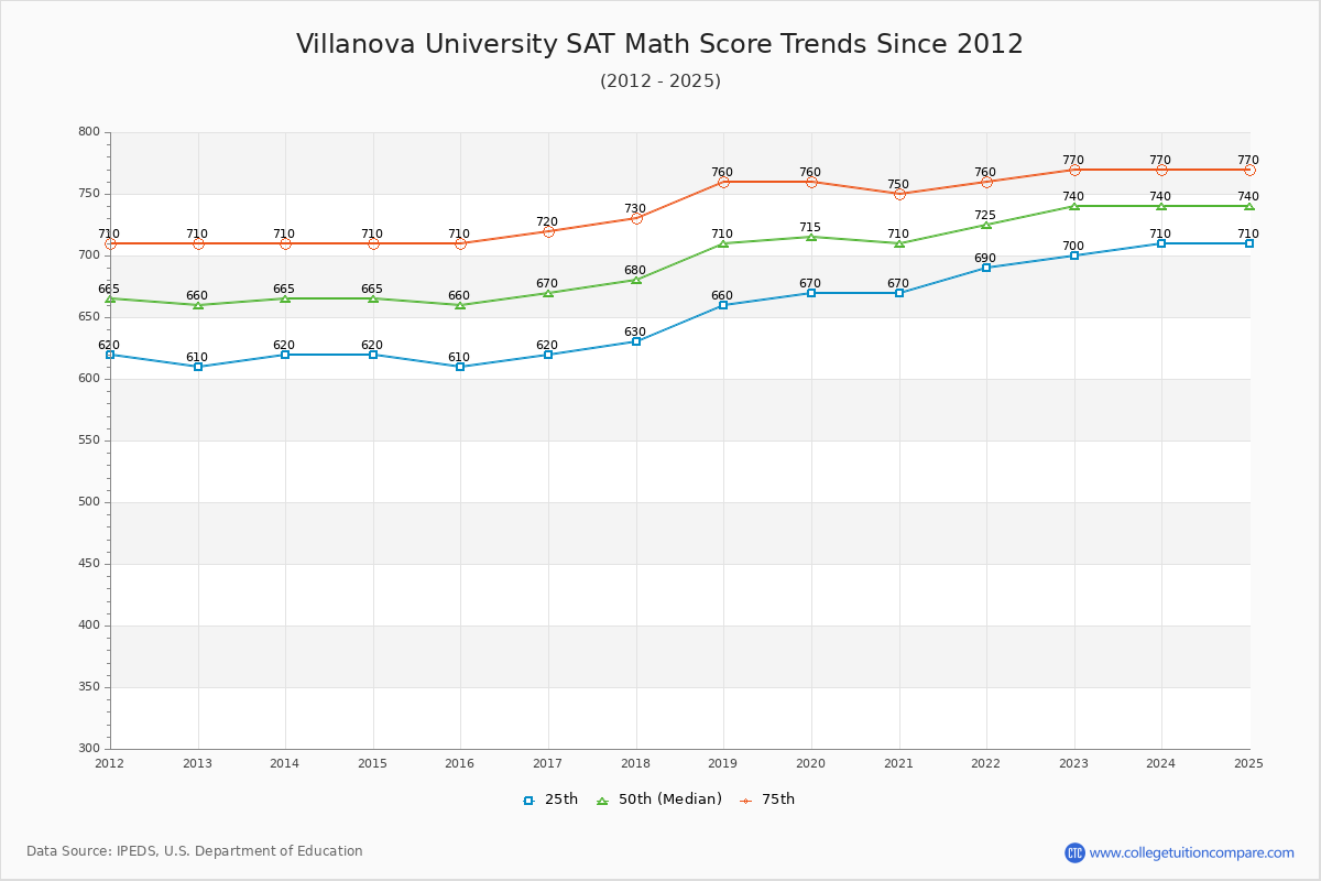 Villanova University SAT Math Score Trends Chart