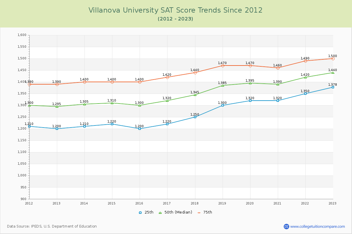 Villanova University SAT Score Trends Chart