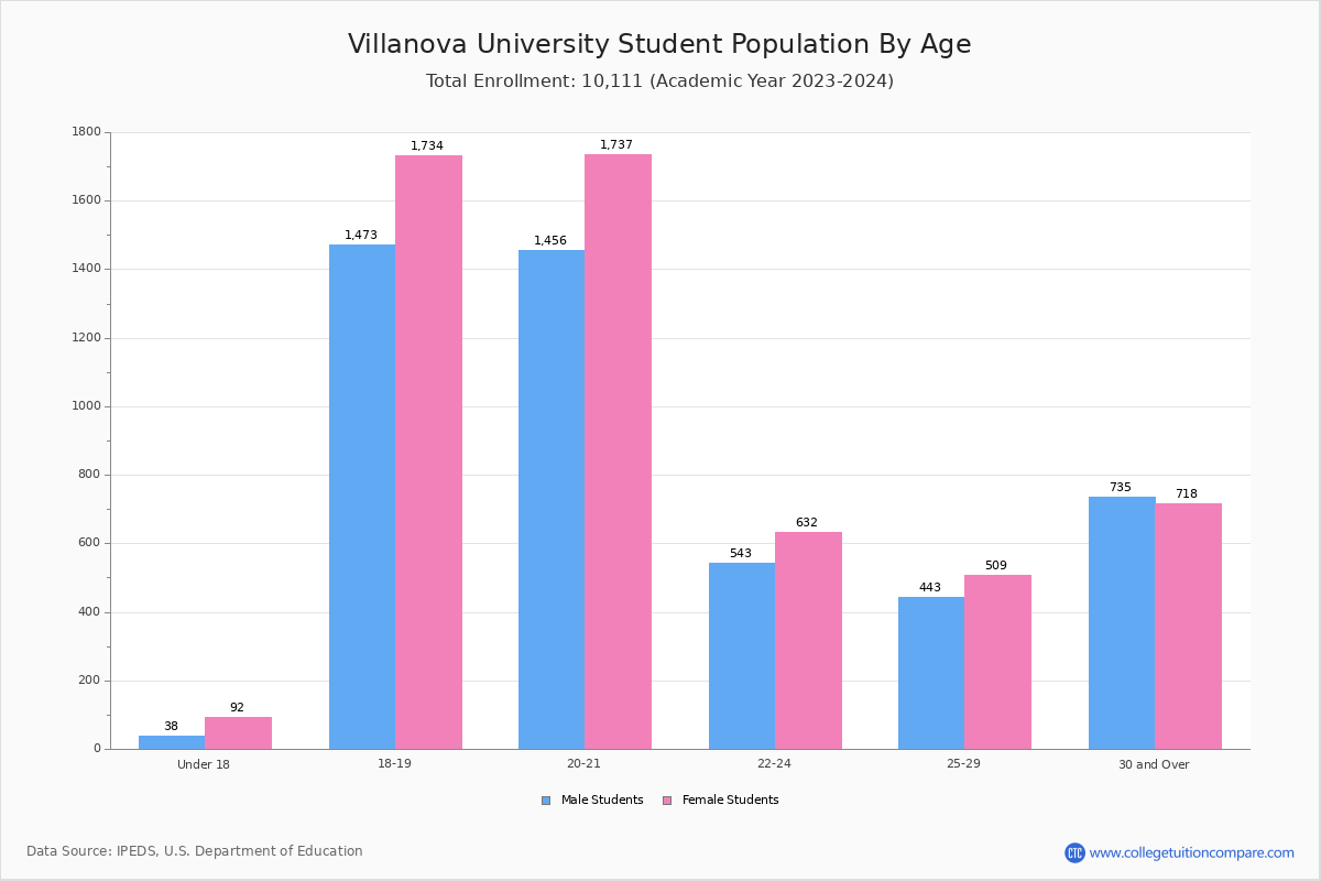 Villanova University Student Population and Demographics