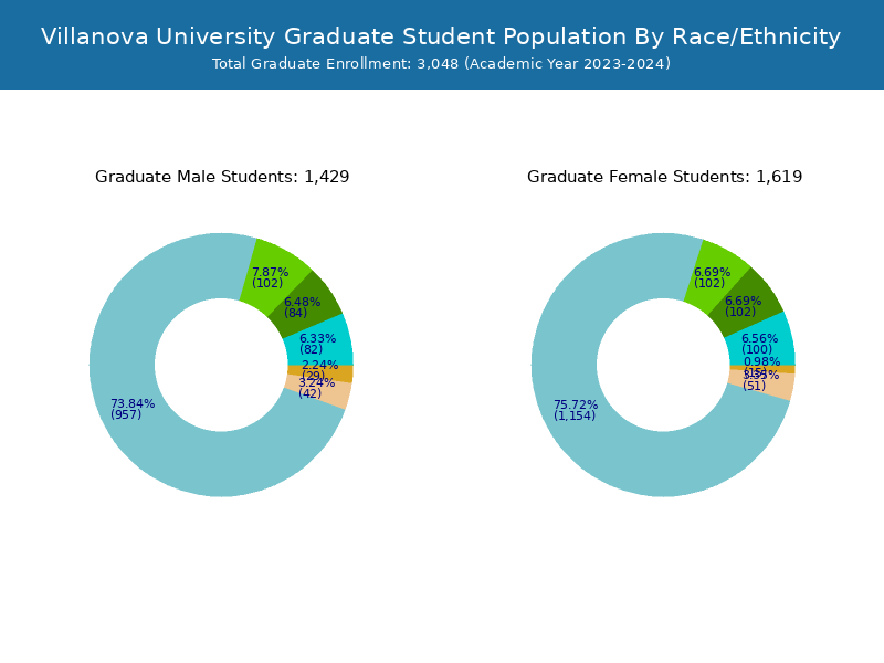 Villanova University Student Population and Demographics