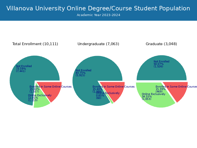 Villanova University Student Population and Demographics