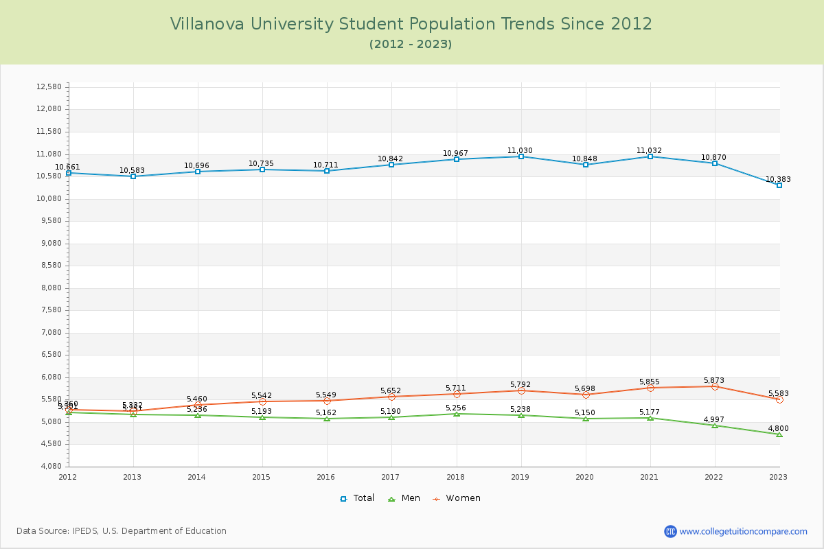 Villanova University Enrollment Trends Chart