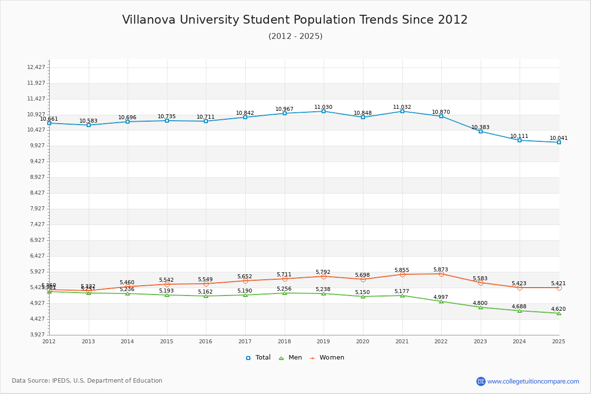 Villanova University Enrollment Trends Chart