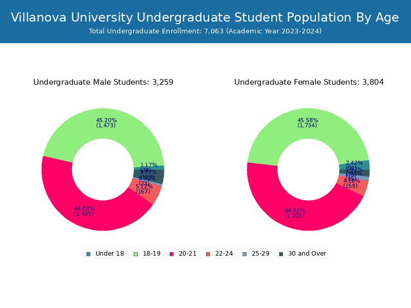Villanova University Student Population and Demographics