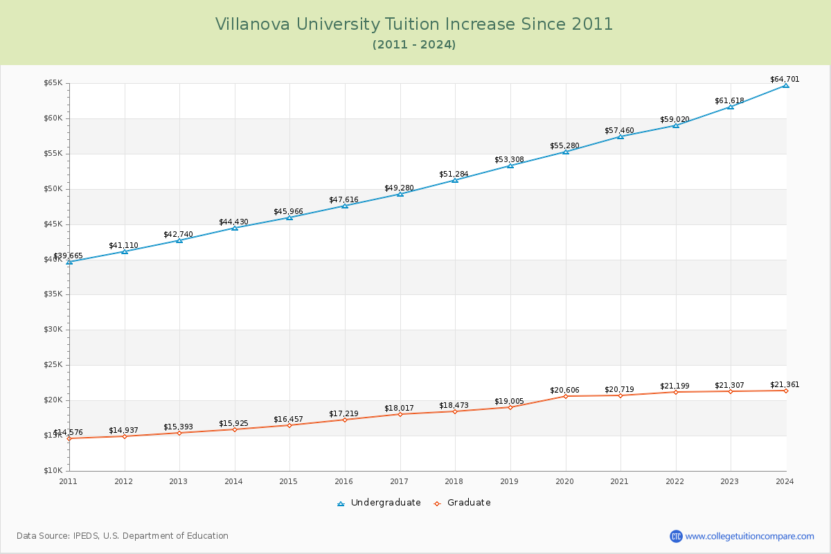 Villanova University Tuition & Fees Changes Chart
