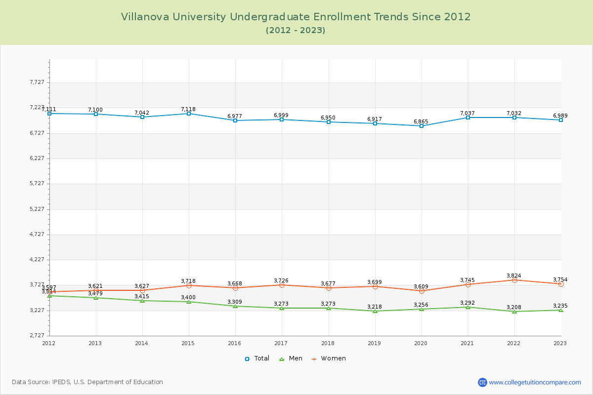 Villanova University Undergraduate Enrollment Trends Chart