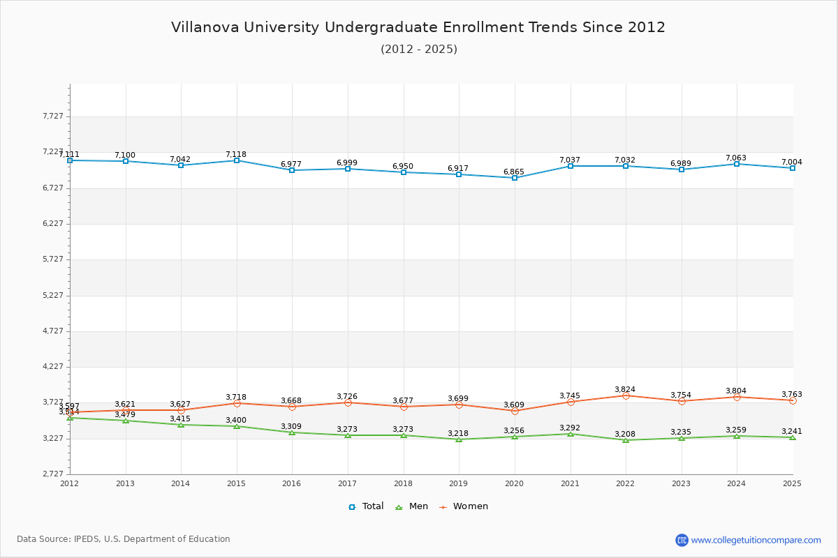 Villanova University Undergraduate Enrollment Trends Chart