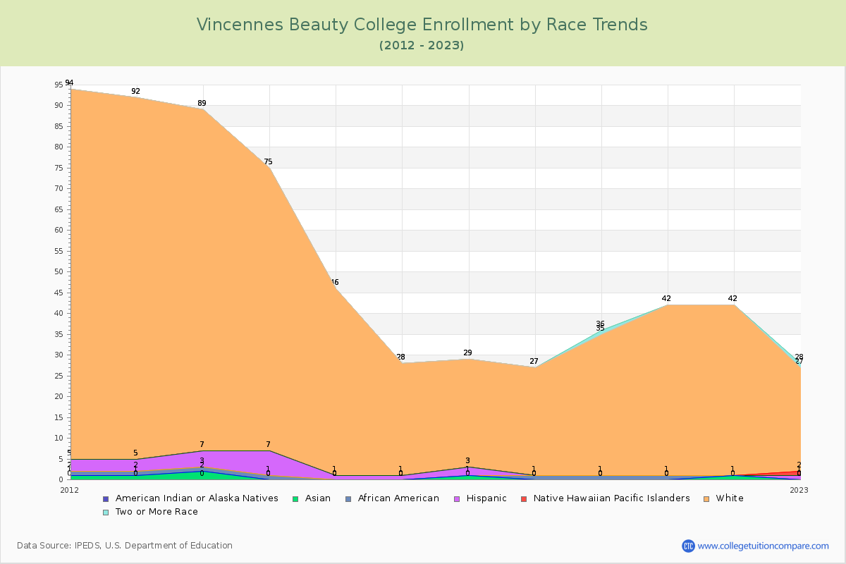 Vincennes Beauty College Enrollment by Race Trends Chart
