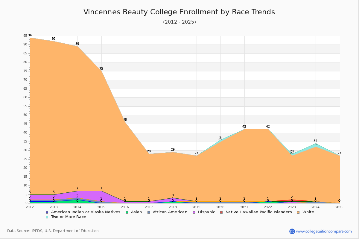 Vincennes Beauty College Enrollment by Race Trends Chart