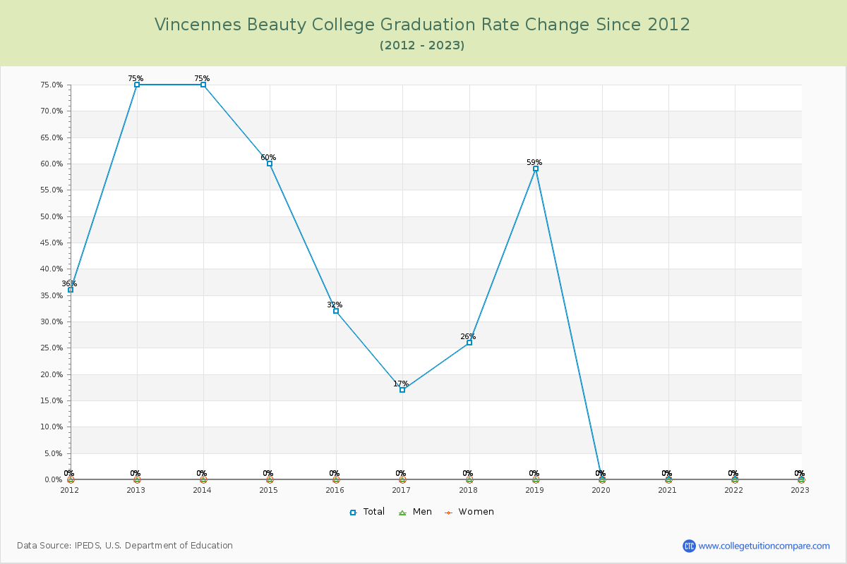 Vincennes Beauty College Graduation Rate Changes Chart