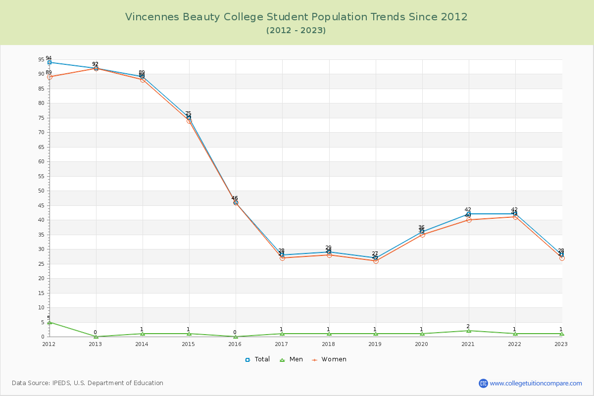 Vincennes Beauty College Enrollment Trends Chart