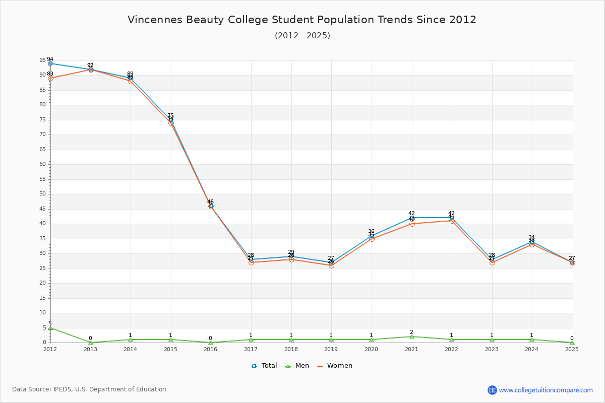 Vincennes Beauty College Enrollment Trends Chart