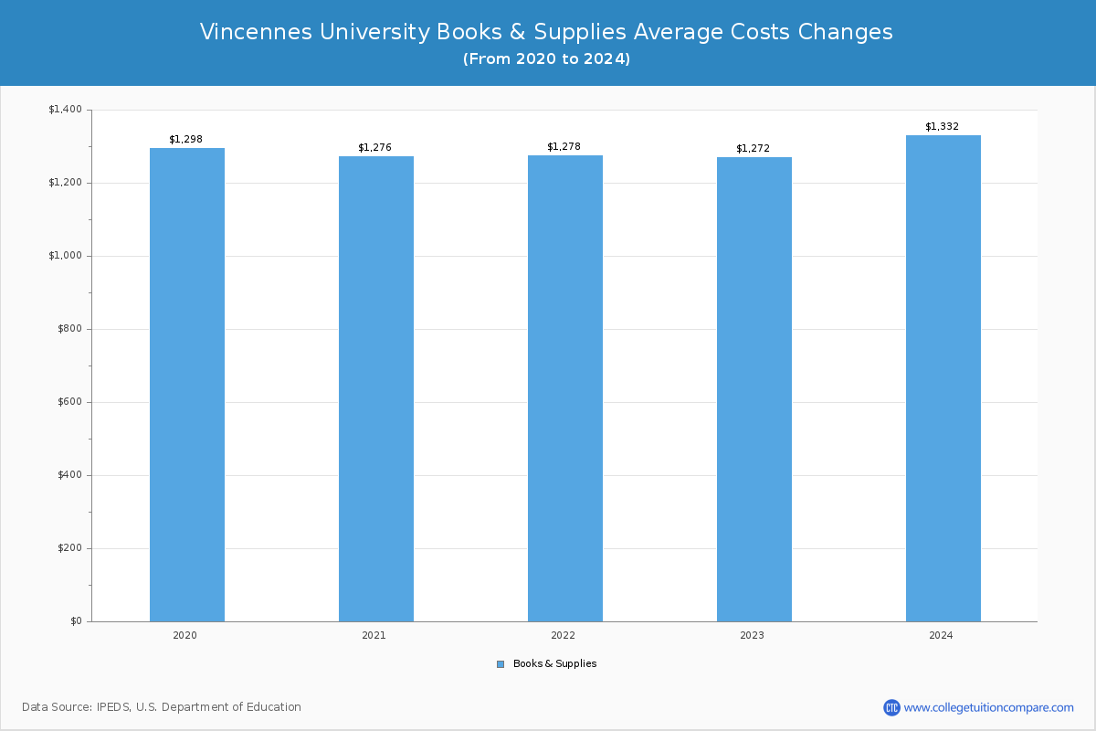 Vincennes University - Books and Supplies Costs