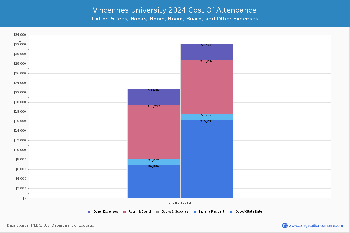 Vincennes University - COA