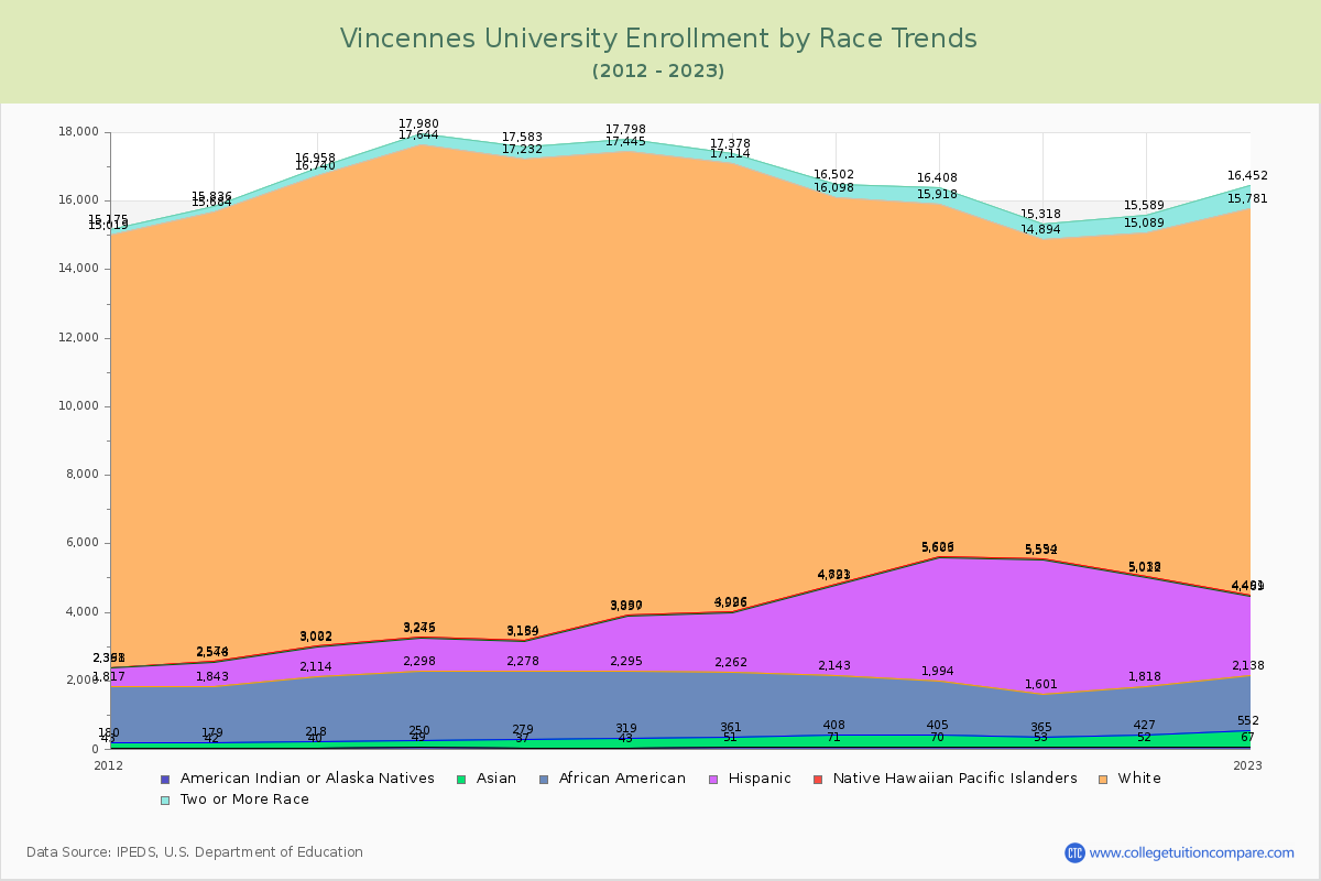 Vincennes University Enrollment by Race Trends Chart