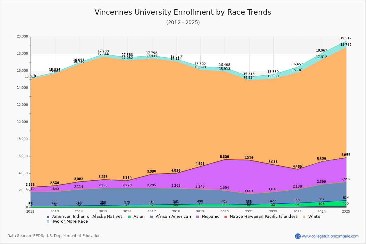Vincennes University Enrollment by Race Trends Chart