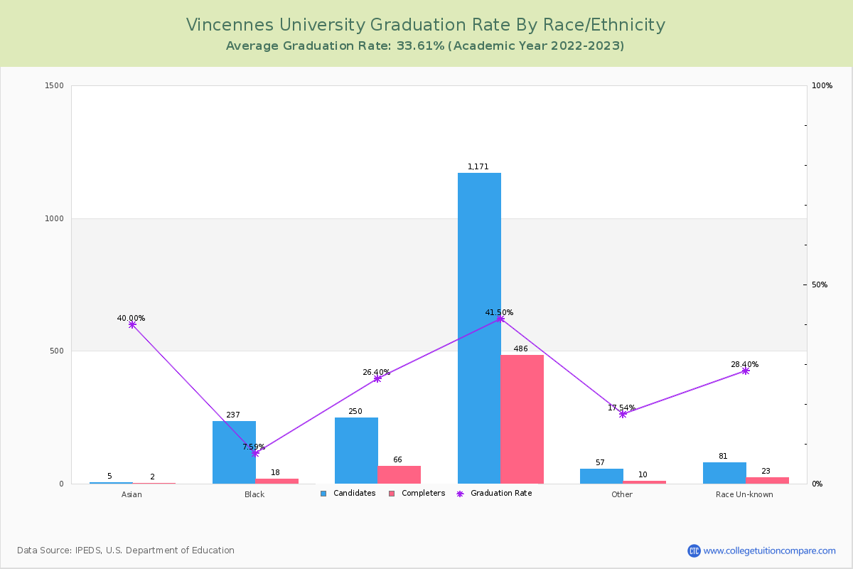 Vincennes University graduate rate by race