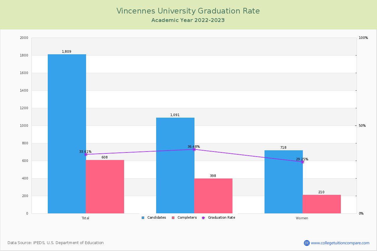 Vincennes University graduate rate
