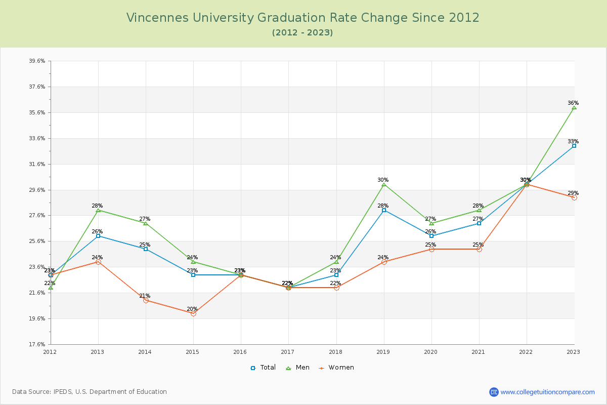 Vincennes University Graduation Rate Changes Chart