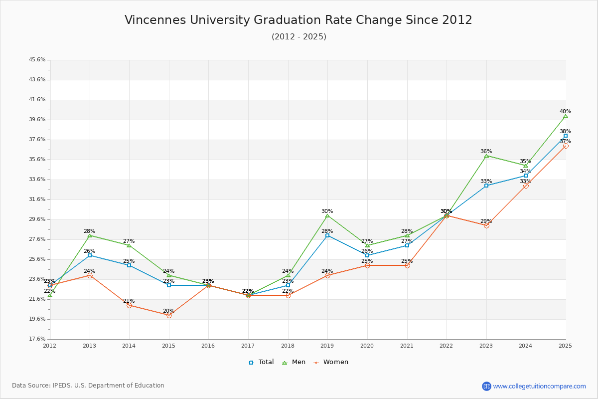 Vincennes University Graduation Rate Changes Chart