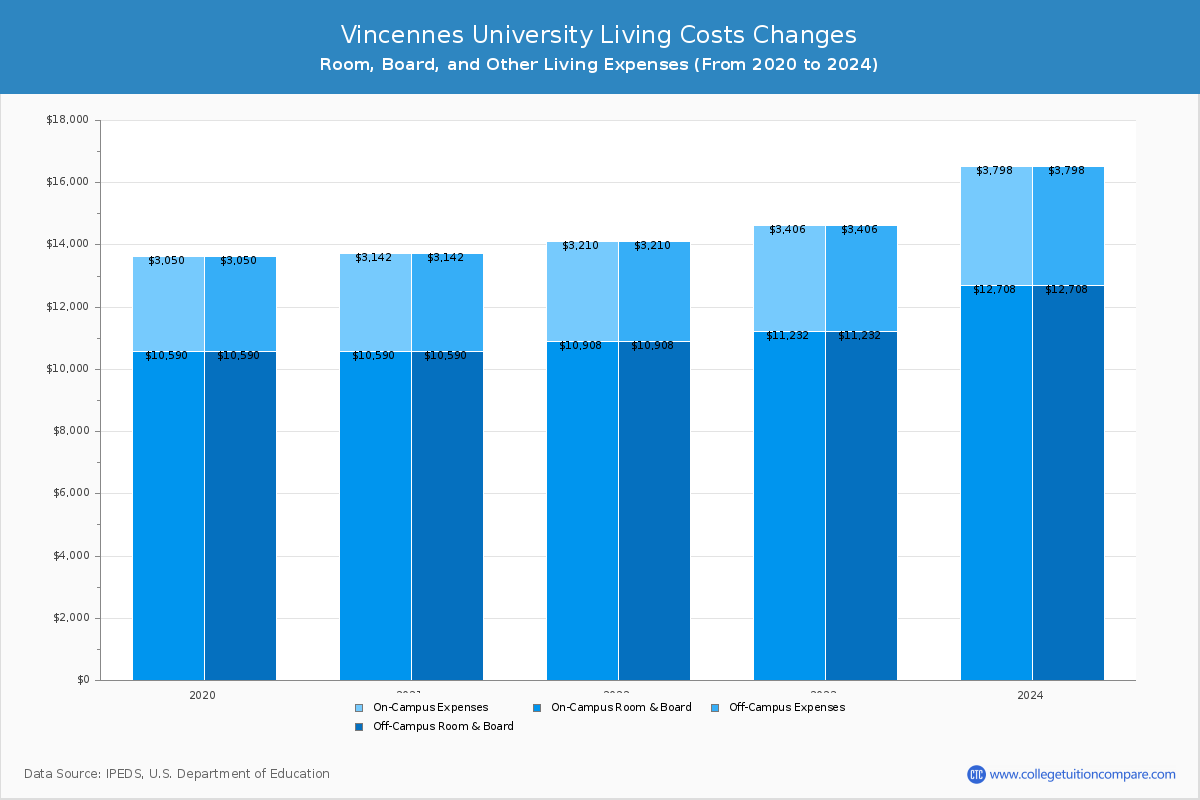 Vincennes University - Room and Board Coost Chart