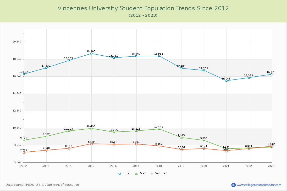 Vincennes University Enrollment Trends Chart
