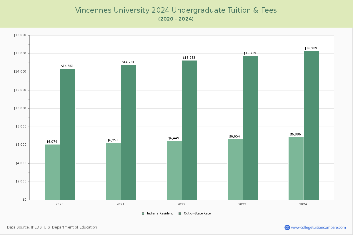 Vincennes University - Undergraduate Tuition Chart