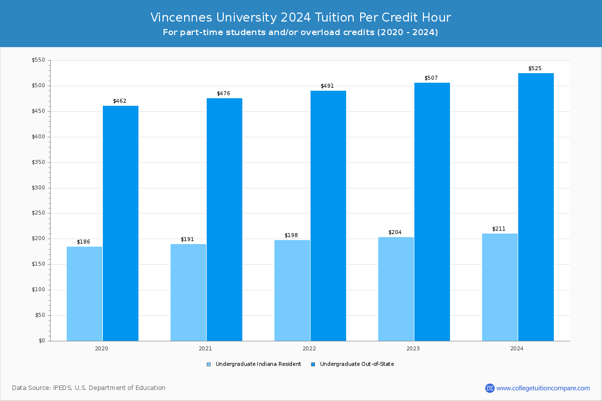 Vincennes University - Tuition per Credit Hour