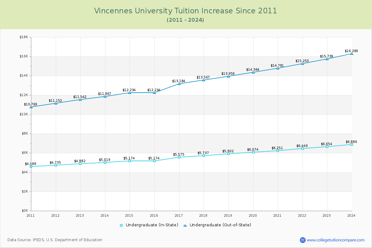 Vincennes University Tuition & Fees Changes Chart