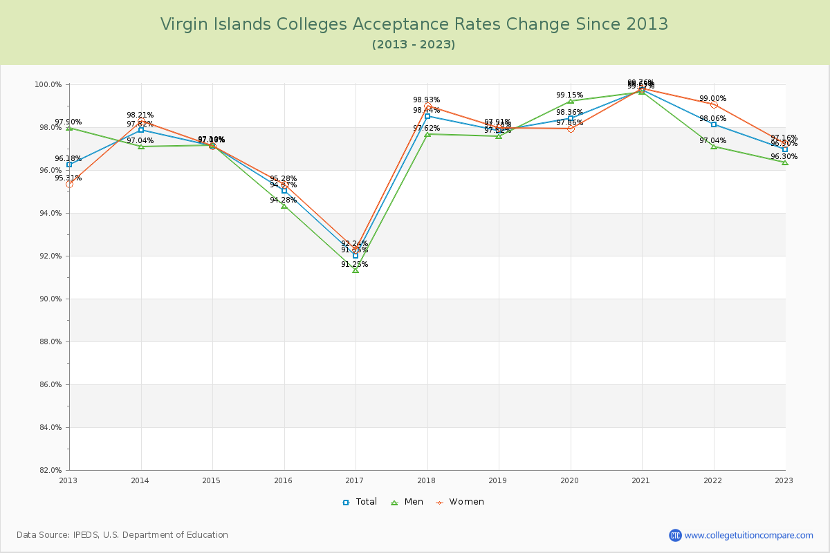 Virgin Islands  Colleges Acceptance Rate Changes Chart