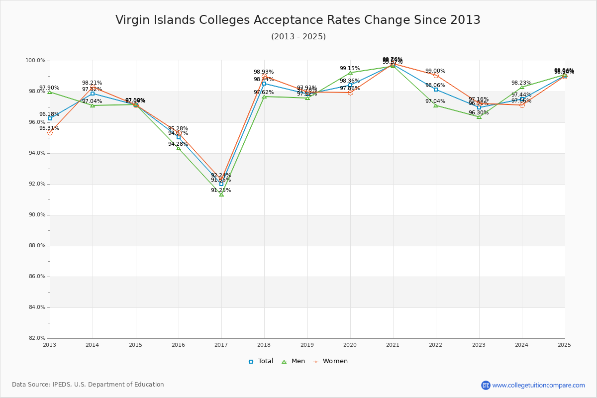 Virgin Islands Colleges Acceptance Rate Changes Chart
