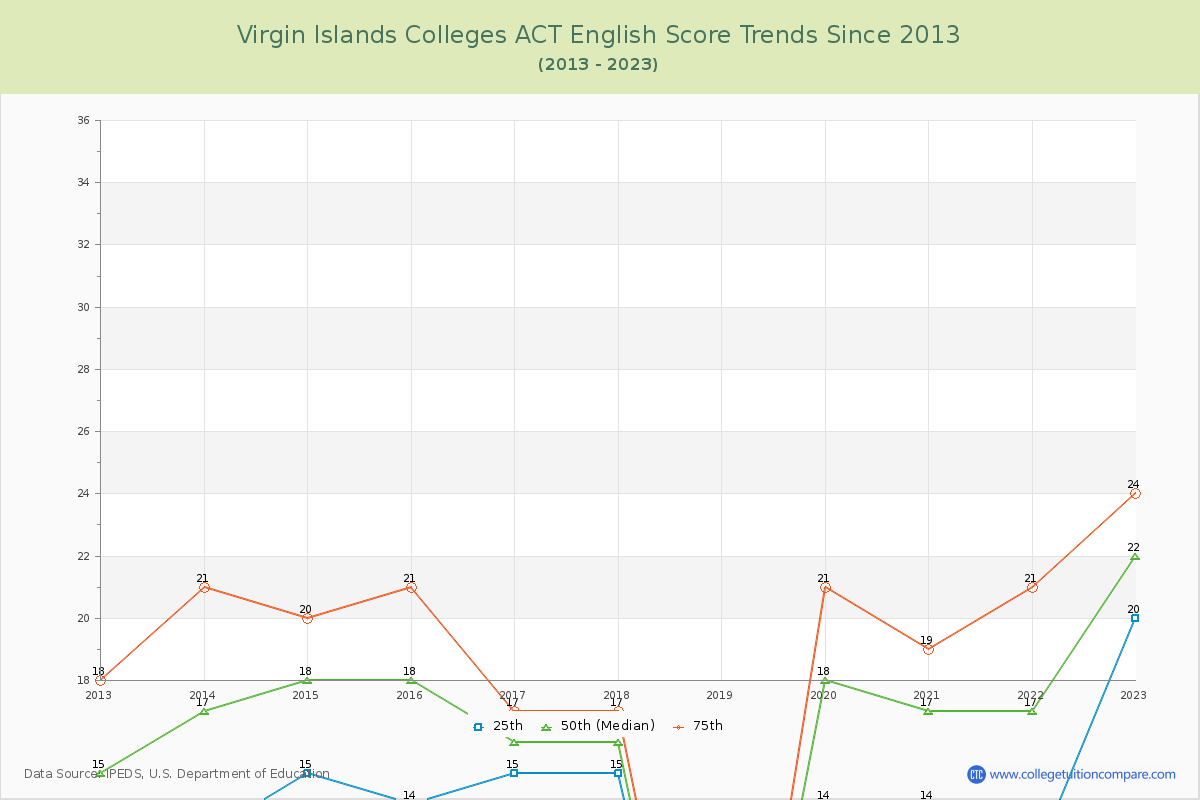Virgin Islands Colleges ACT English Trends Chart