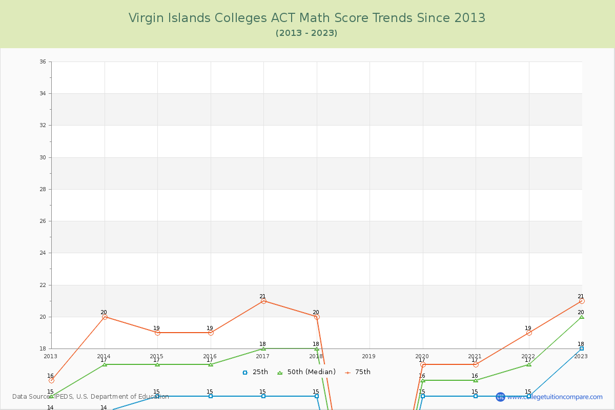 Virgin Islands Colleges ACT Math Score Trends Chart