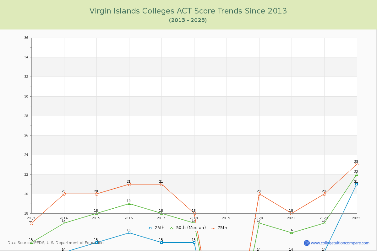 Virgin Islands Colleges ACT Score Trends Chart