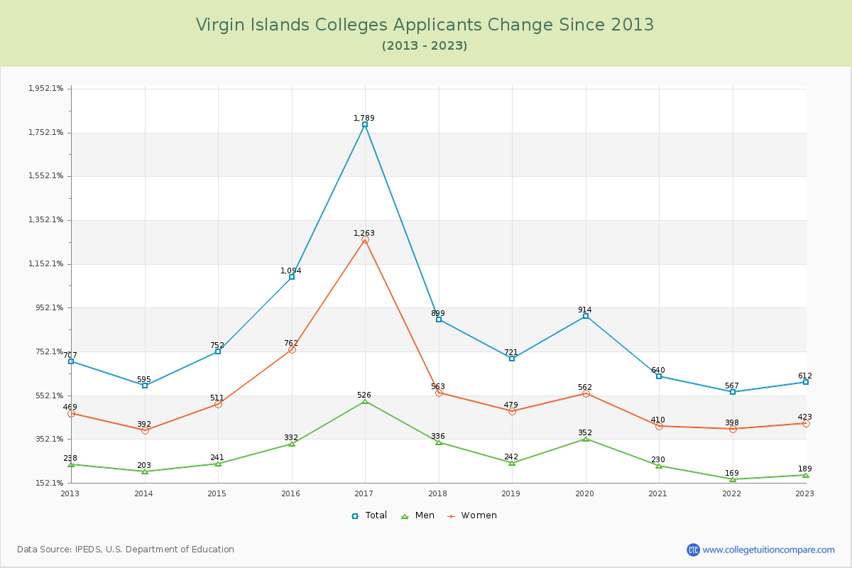 Virgin Islands  Colleges Applicants Trends Chart
