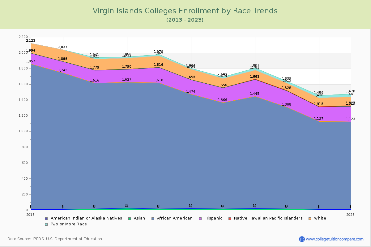 Virgin Islands  Colleges Student Population by Race Trends Chart