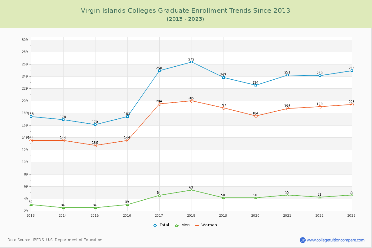 Virgin Islands  Colleges Graduate Enrollment Trends Chart