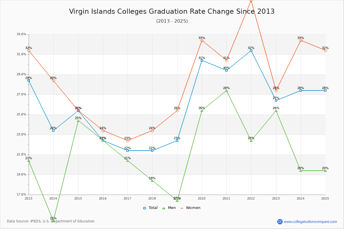 Virgin Islands Colleges Graduation Rate Trends Chart