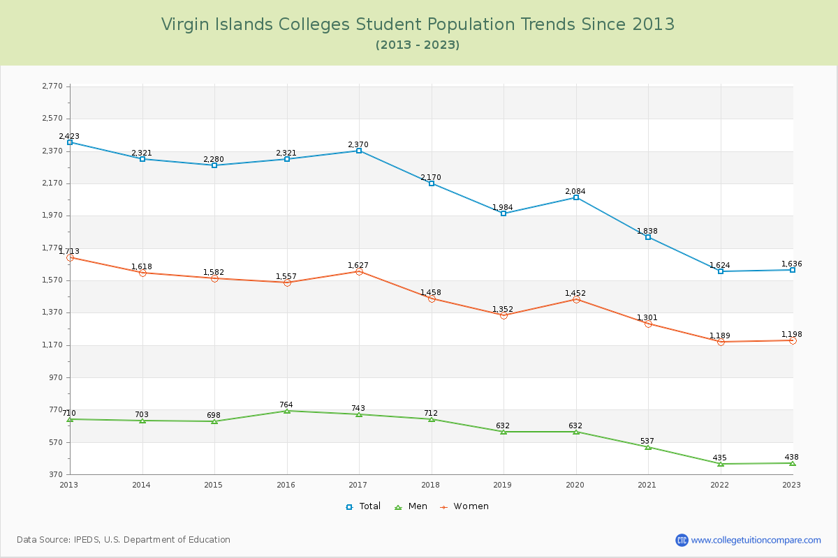 Virgin Islands  Colleges Student Population Trends Chart