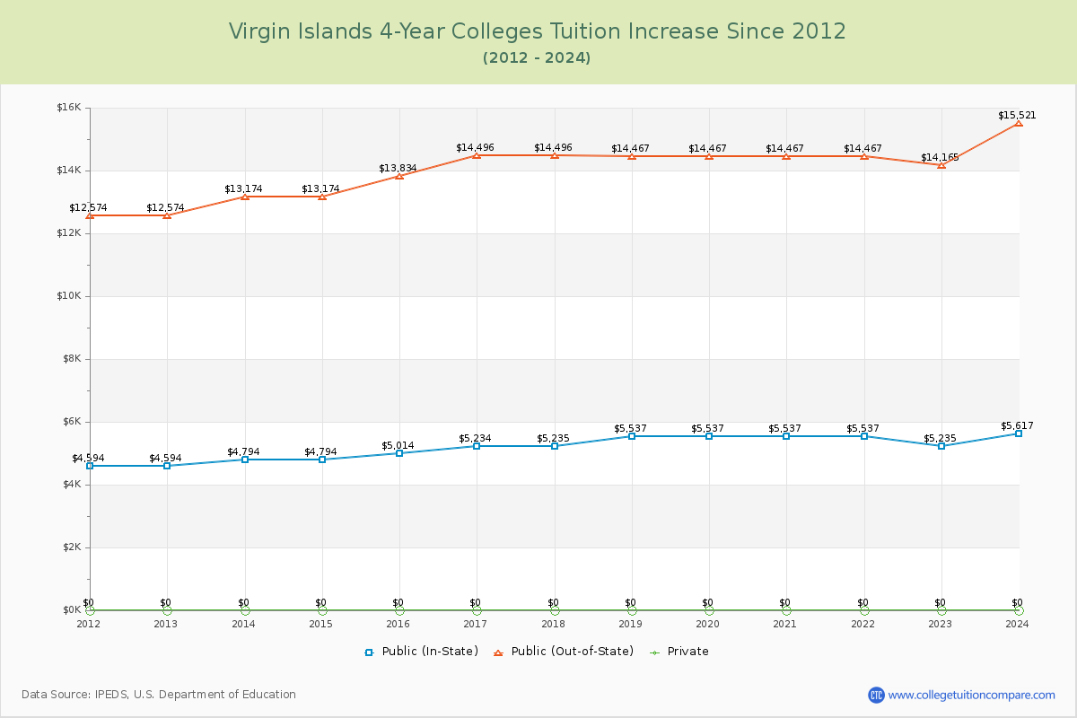 Virgin Islands 4-Year Colleges Tuition & Fees Trend Chart