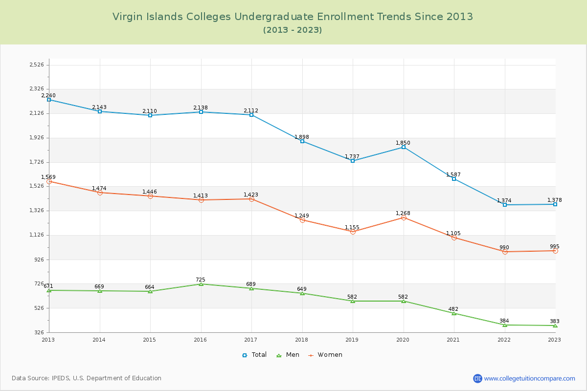 Virgin Islands  Colleges Undergraduate Enrollment Trends Chart