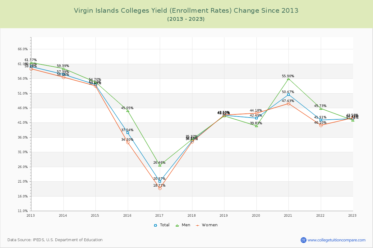 Virgin Islands  Colleges Yield (Enrollment Rate) Changes Chart