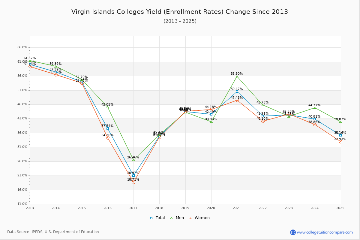 Virgin Islands Colleges Yield (Enrollment Rate) Changes Chart