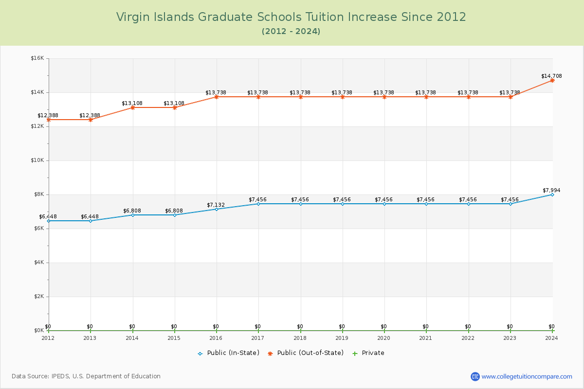 Virgin Islands Graduate Schools Tuition & Fees Trend Chart