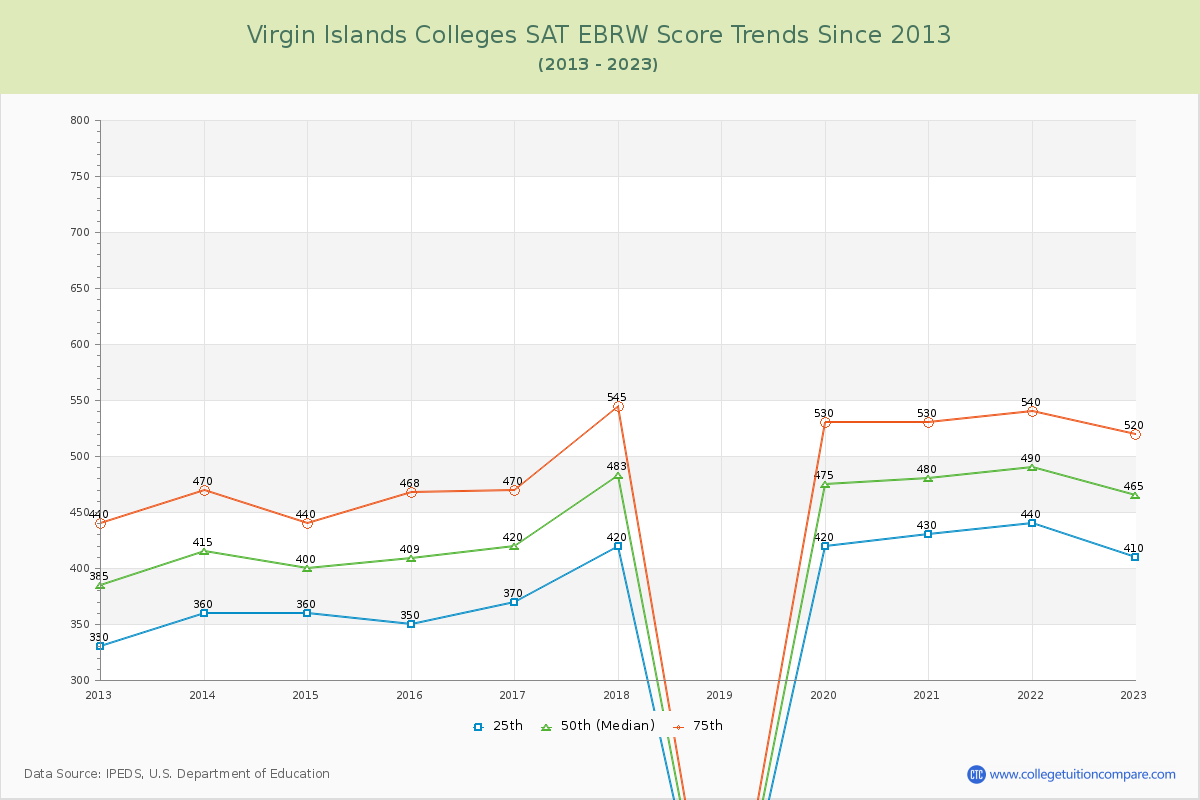 Virgin Islands Colleges SAT EBRW (Evidence-Based Reading and Writing) Trends Chart