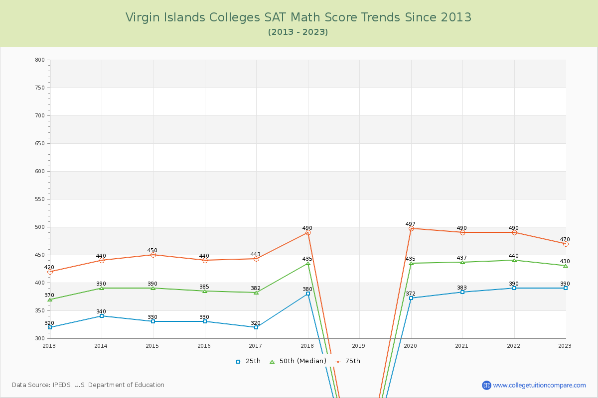 Virgin Islands  Colleges SAT Math Score Trends Chart