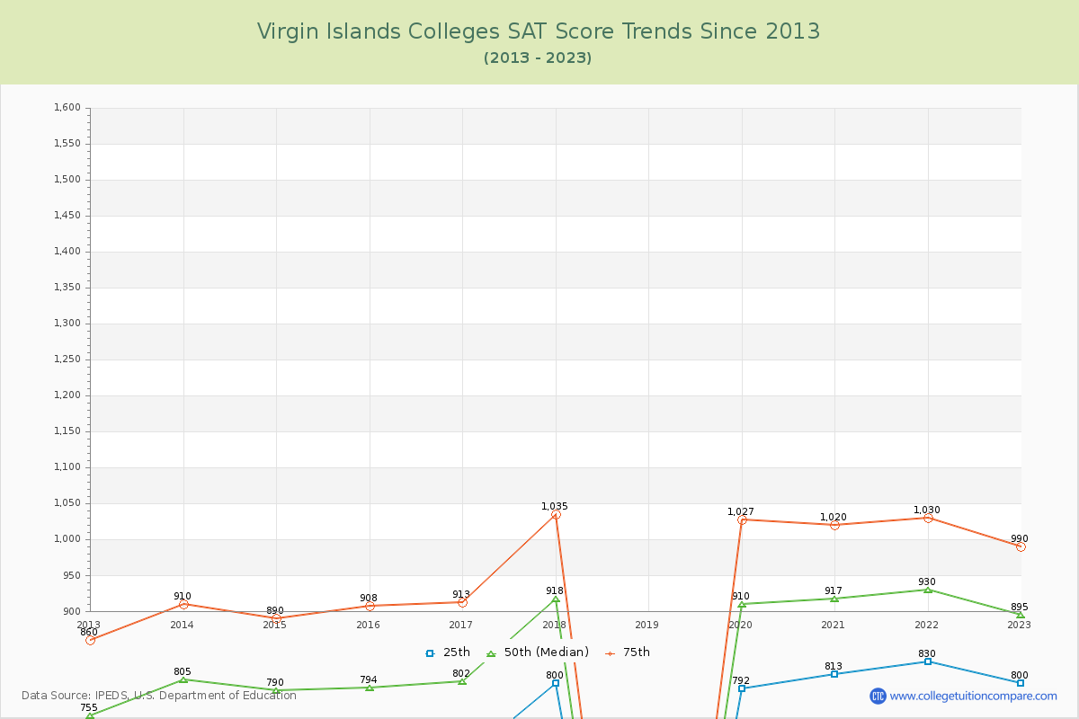 Virgin Islands  Colleges SAT Score Trends Chart