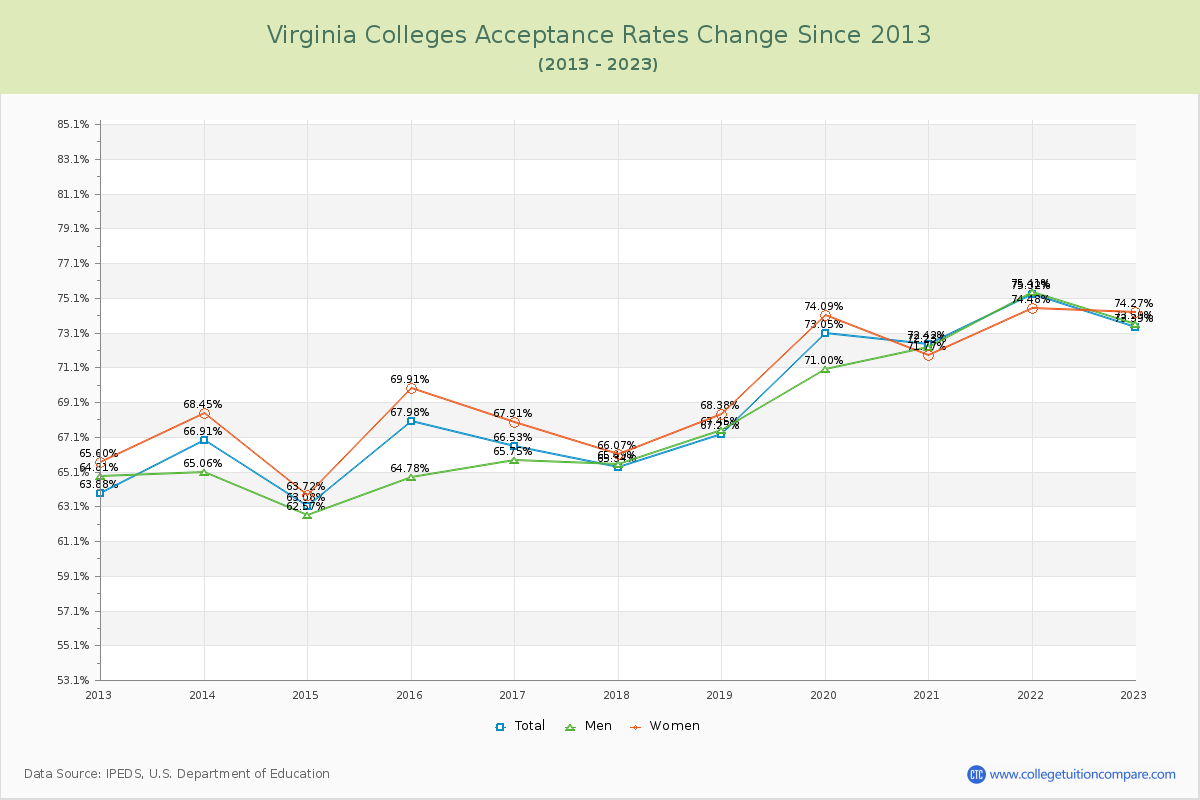 Virginia  Colleges Acceptance Rate Changes Chart